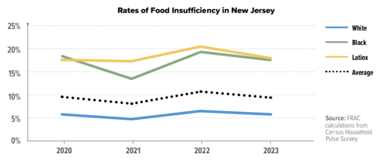 Chart - Rates of food insecurity in NJ